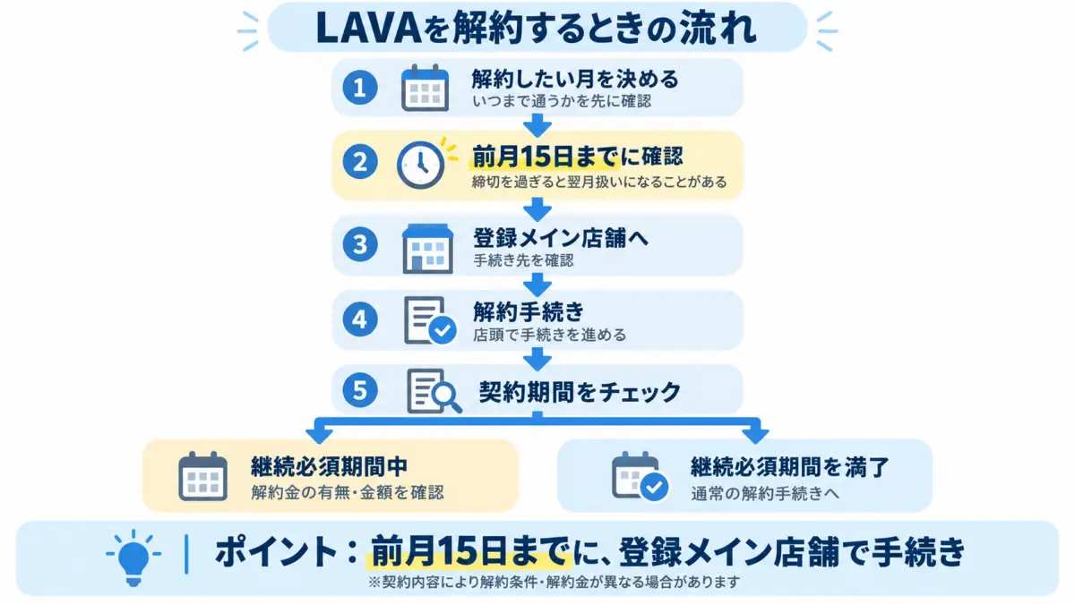 LAVAを解約するときに前月15日までに登録メイン店舗で手続きし、契約期間によって解約金を確認する流れ
