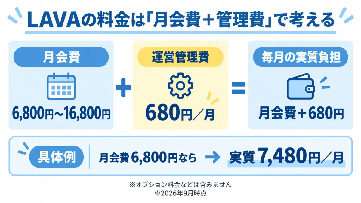 LAVAの月会費に毎月680円の運営管理費を加えた金額が実質的な月額負担になることを示した図解