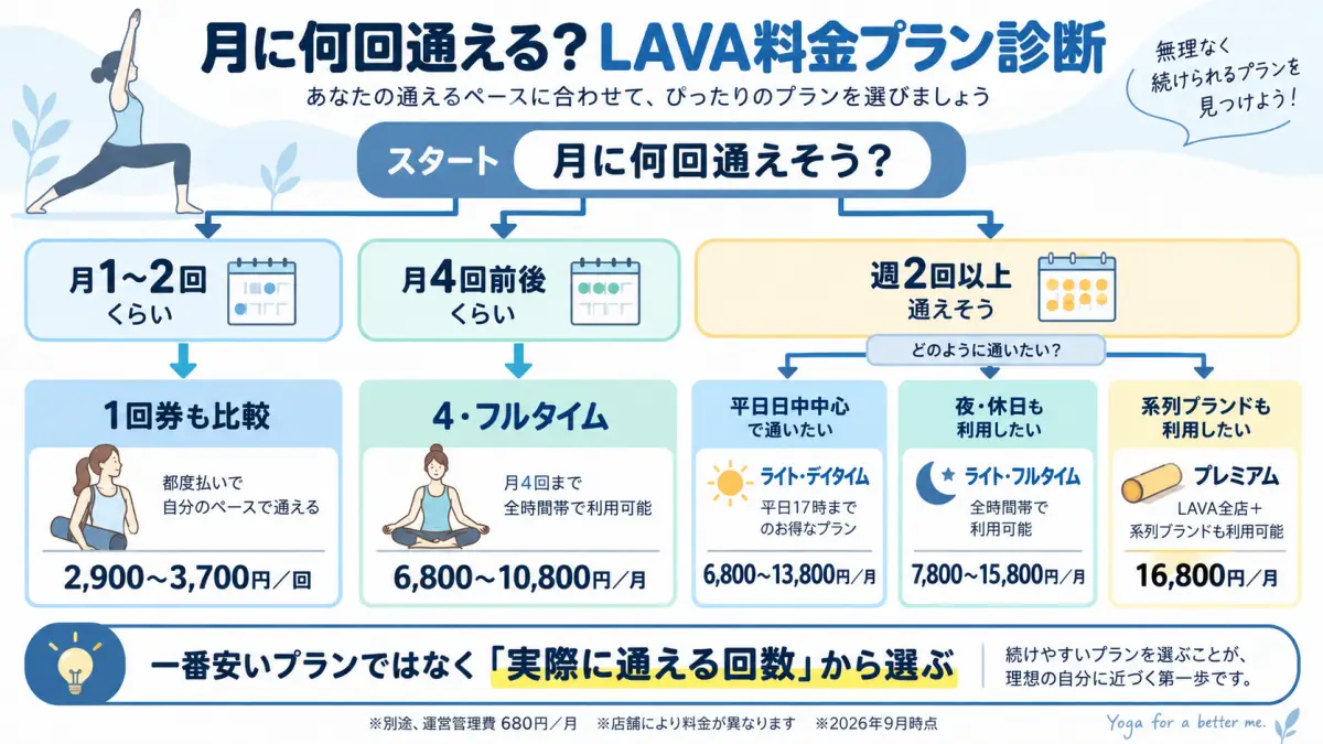 LAVAで月に通える回数や利用時間帯から1回券、4・フルタイム、ライト・デイタイム、ライト・フルタイム、プレミアムを選ぶ料金プラン診断図