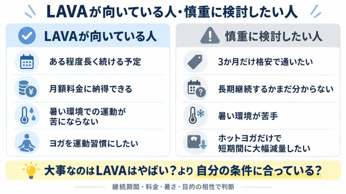 LAVAが向いている人と慎重に検討したい人を、継続期間・料金・暑さ・目的から比較した図解