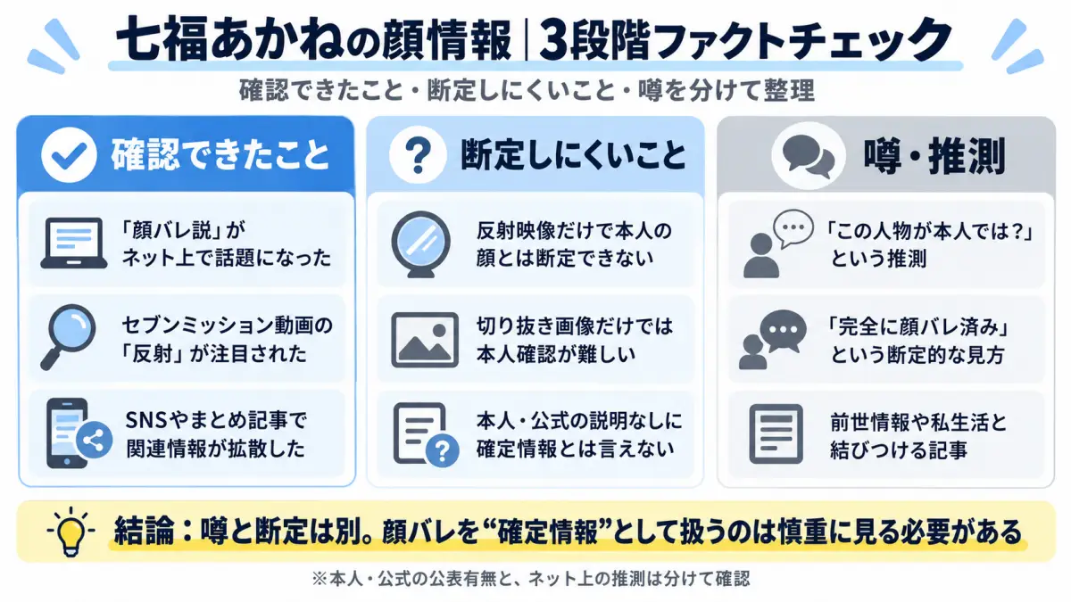 七福あかねの顔バレ情報を確認済み、断定不可、噂・推測の3段階で整理した図解