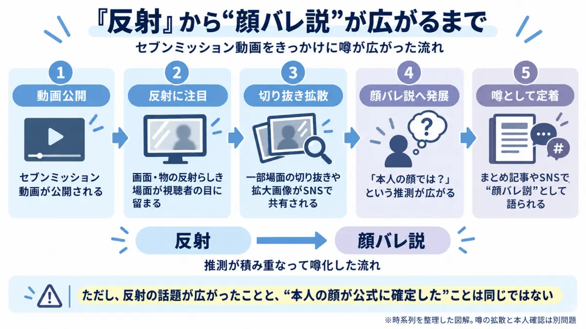 七福あかねのセブンミッション動画の反射から顔バレ説が広がった経緯を時系列で整理した図解