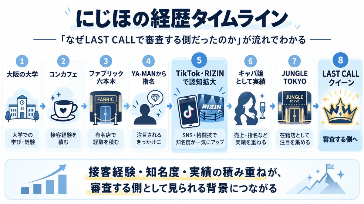 にじほの大学時代からコンカフェ、ファブリック六本木、JUNGLE TOKYO、LAST CALLまでの経歴をまとめた図解