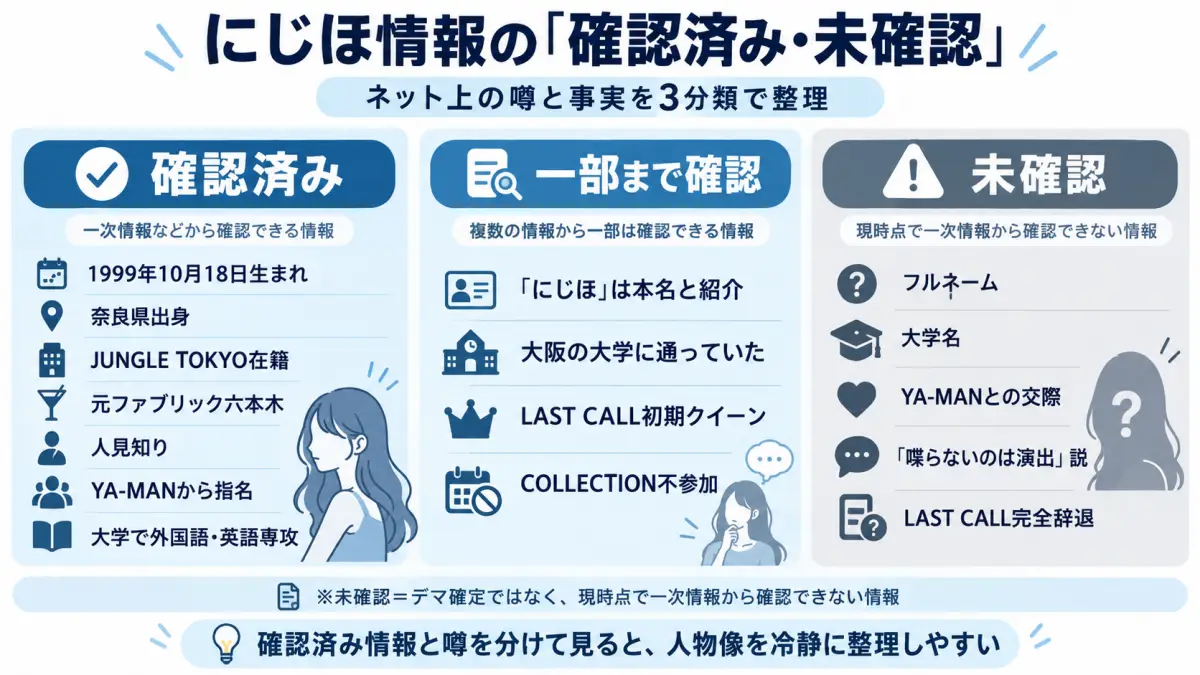 にじほの生年月日や所属店など確認済み情報と本名フルネームや大学名、YA-MANとの交際など未確認情報を整理した図解
