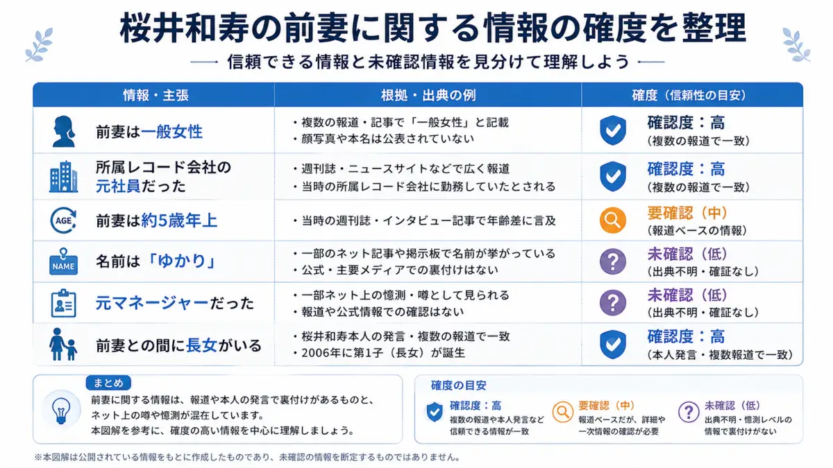 桜井和寿の前妻に関する一般女性・元社員・ゆかり・元マネージャー説などの情報確度を整理した図解