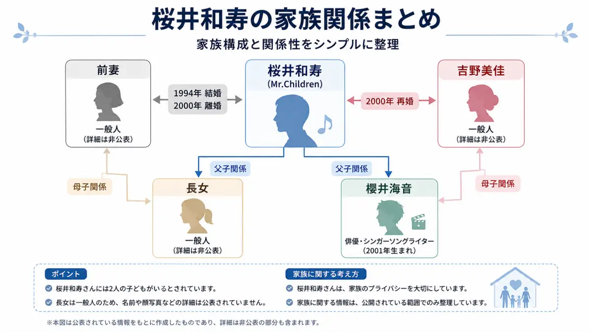 桜井和寿と前妻、長女、吉野美佳、櫻井海音の家族関係を整理した相関図