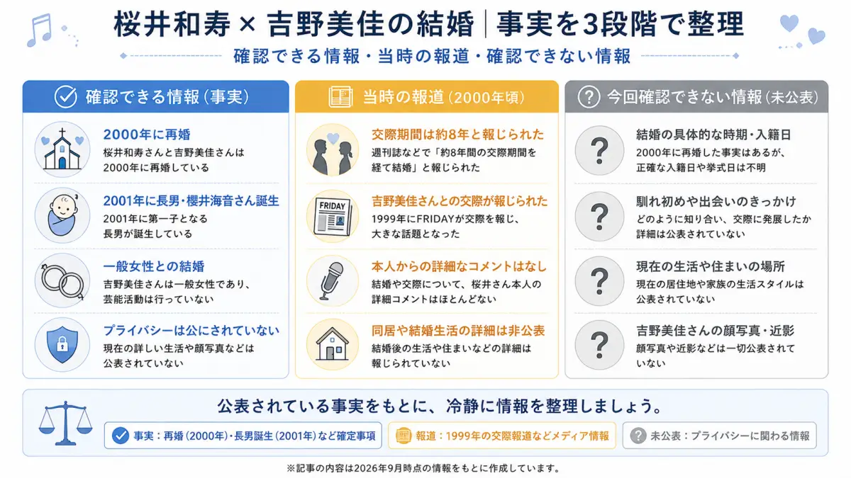 桜井和寿と吉野美佳の結婚情報について、確認できる情報、当時の報道、今回確認できない情報の3段階に分けた図解 推奨位置：この直後