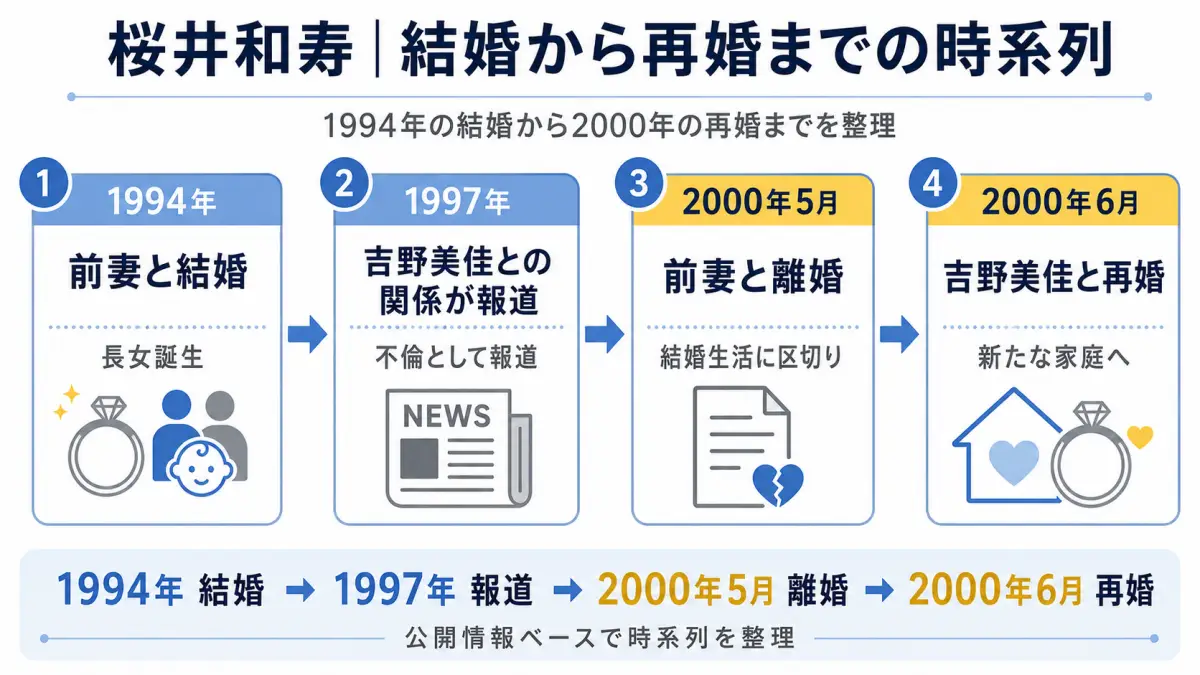 桜井和寿が1994年に前妻と結婚し1997年の報道を経て2000年に離婚・吉野美佳と再婚するまでの時系列