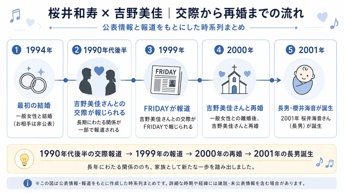 桜井和寿の1994年の最初の結婚から吉野美佳との交際報道、1999年のFRIDAY報道、2000年の再婚、2001年の櫻井海音誕生までを整理した時系列図