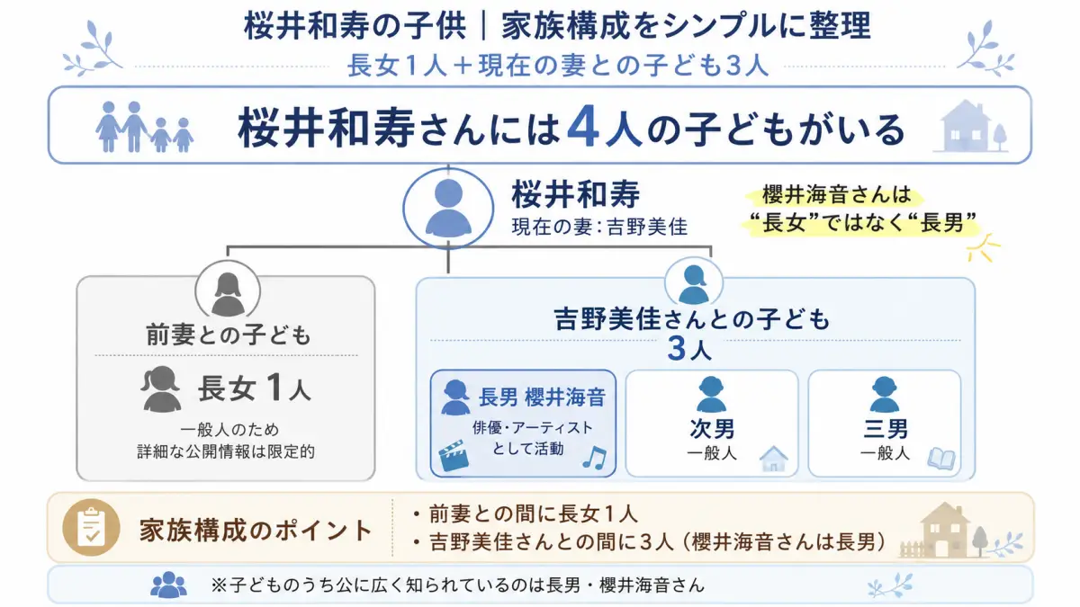 桜井和寿子供何人