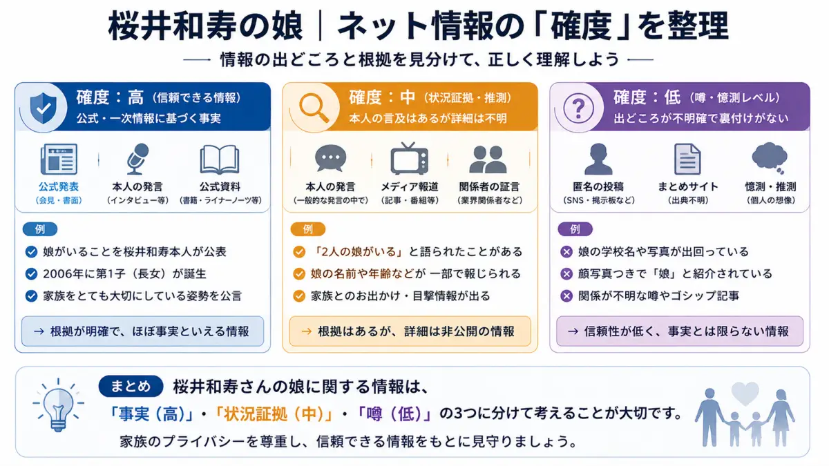 桜井和寿の娘に関するネット情報の確度を3段階で整理した図解