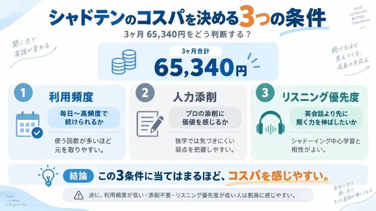 シャドテン3ヶ月65340円の費用対効果を利用頻度・人力添削・リスニング優先度の3条件で判断する図解