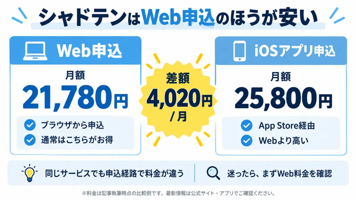シャドテンのWeb申込月額21780円とiOS月額25800円の料金差を比較した図解