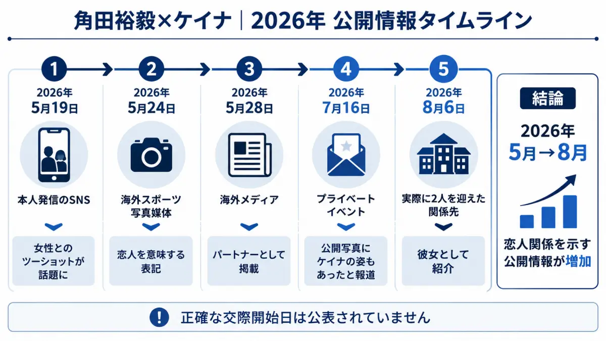 角田裕毅×ケイナ｜2026年 交際情報タイムライン