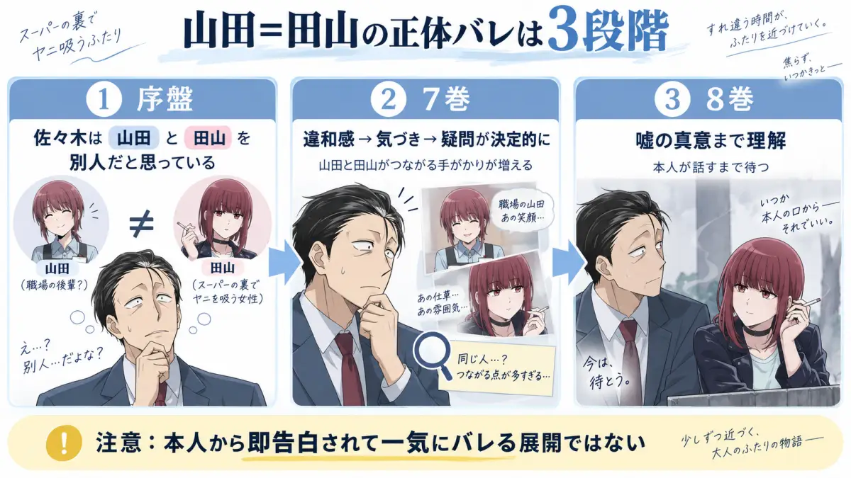 スーパーの裏でヤニ吸うふたりで佐々木が山田=田山の正体に気づく7巻から8巻の流れ