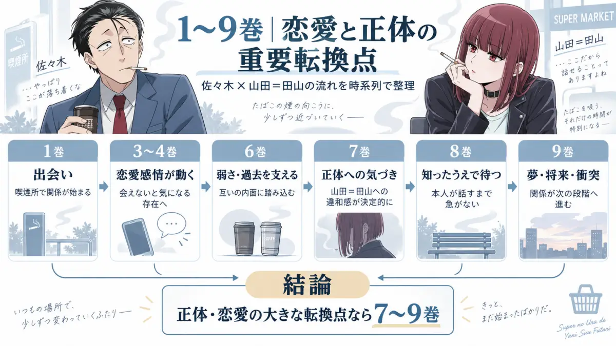 スーパーの裏でヤニ吸うふたり1巻から9巻までの正体バレと恋愛の重要転換点