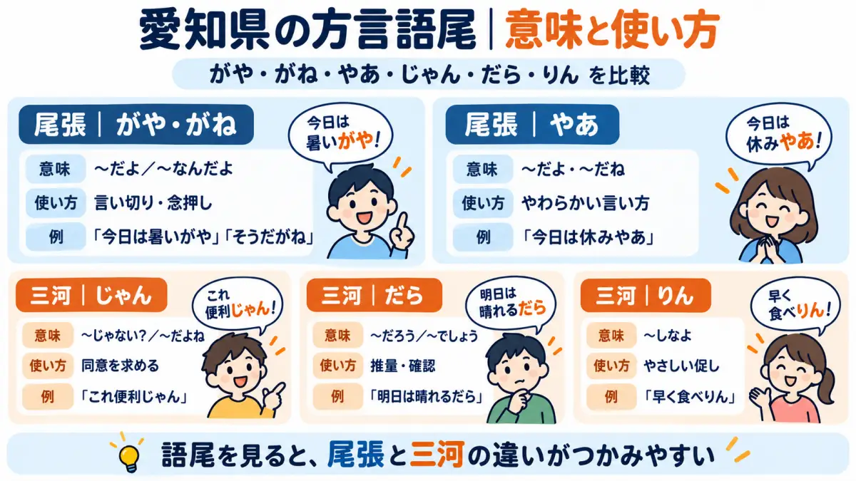 愛知県の尾張弁と三河弁の違いを地域別の地図と代表的な語尾で比較した図解