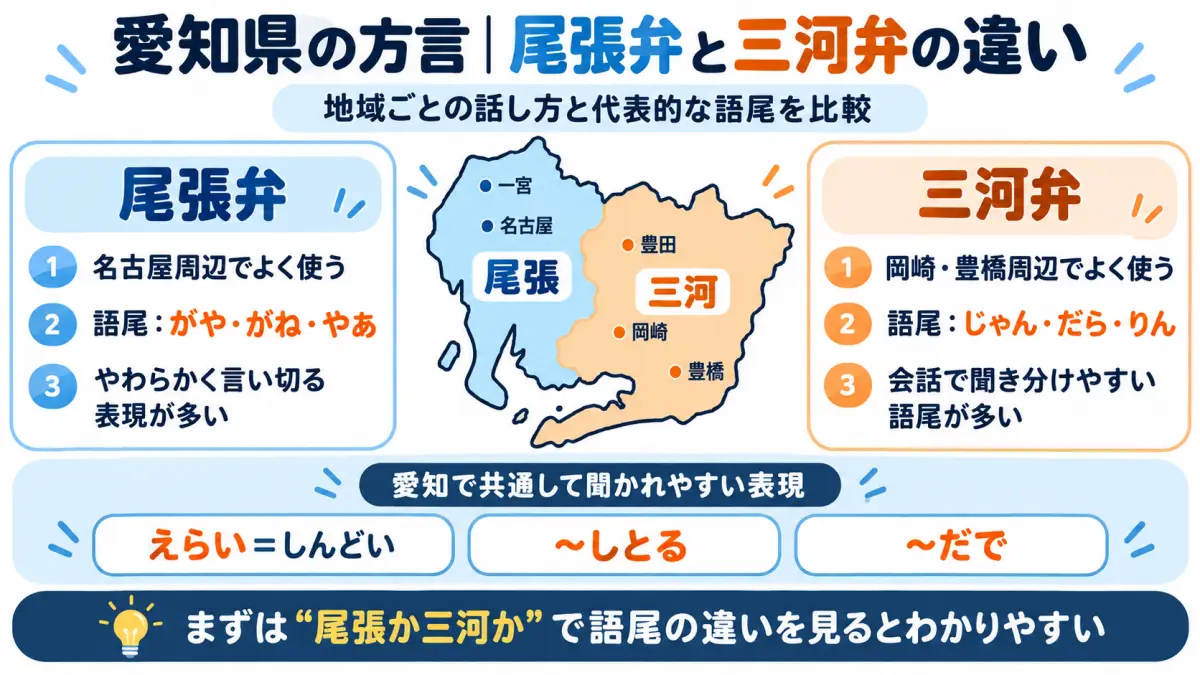 知県の方言の語尾「がや・がね・やあ・じゃん・だら・りん」の意味と使い方を比較した図解
