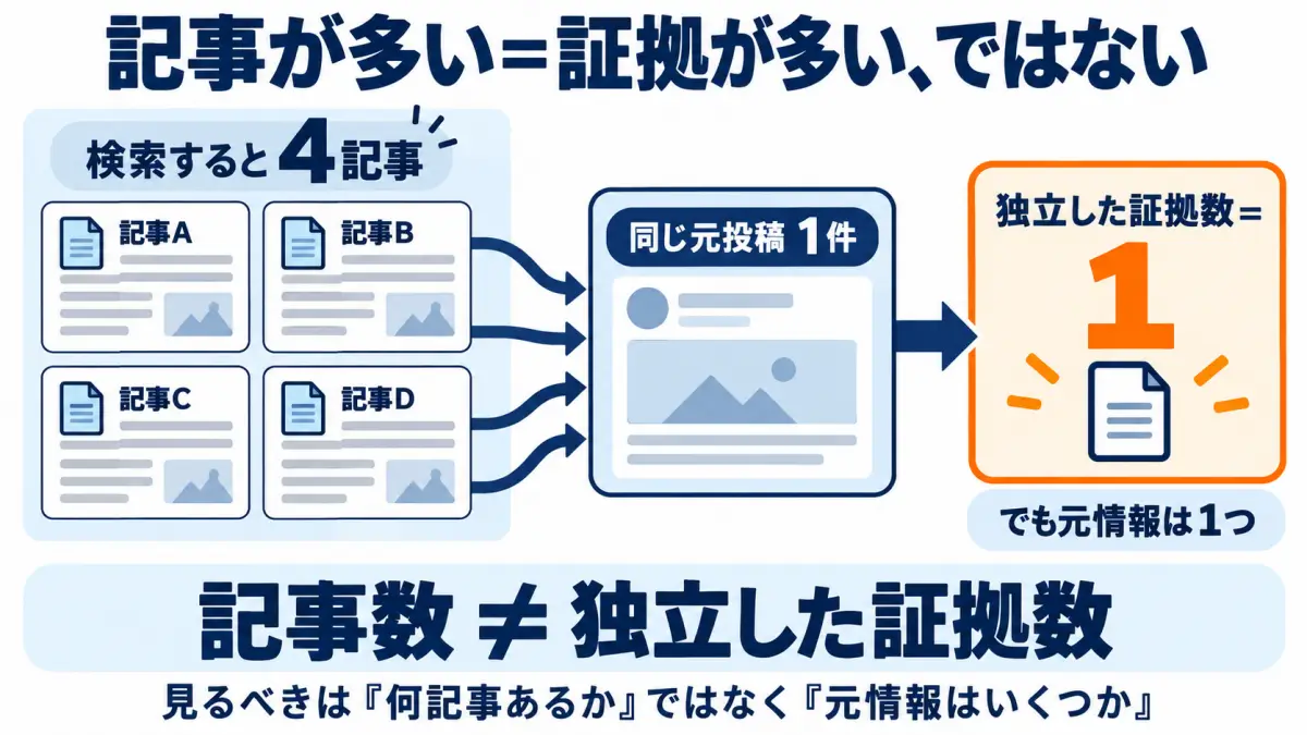 複数の記事が同じ元投稿を参照している場合に記事数と独立した証拠数が一致しないことを示す図解
