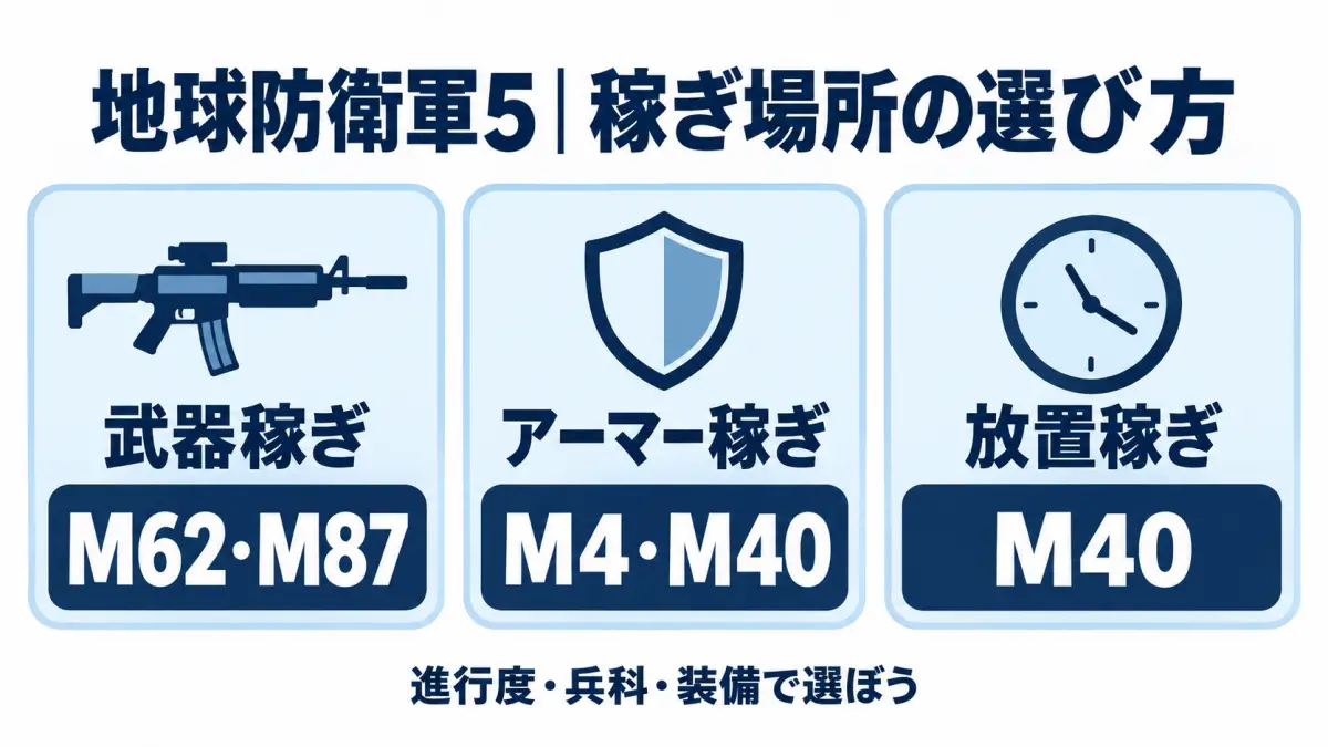 武器・アーマー・放置稼ぎの選び方