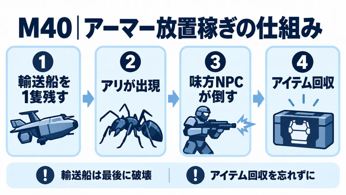地球防衛軍5｜稼ぎ場所の選び方
