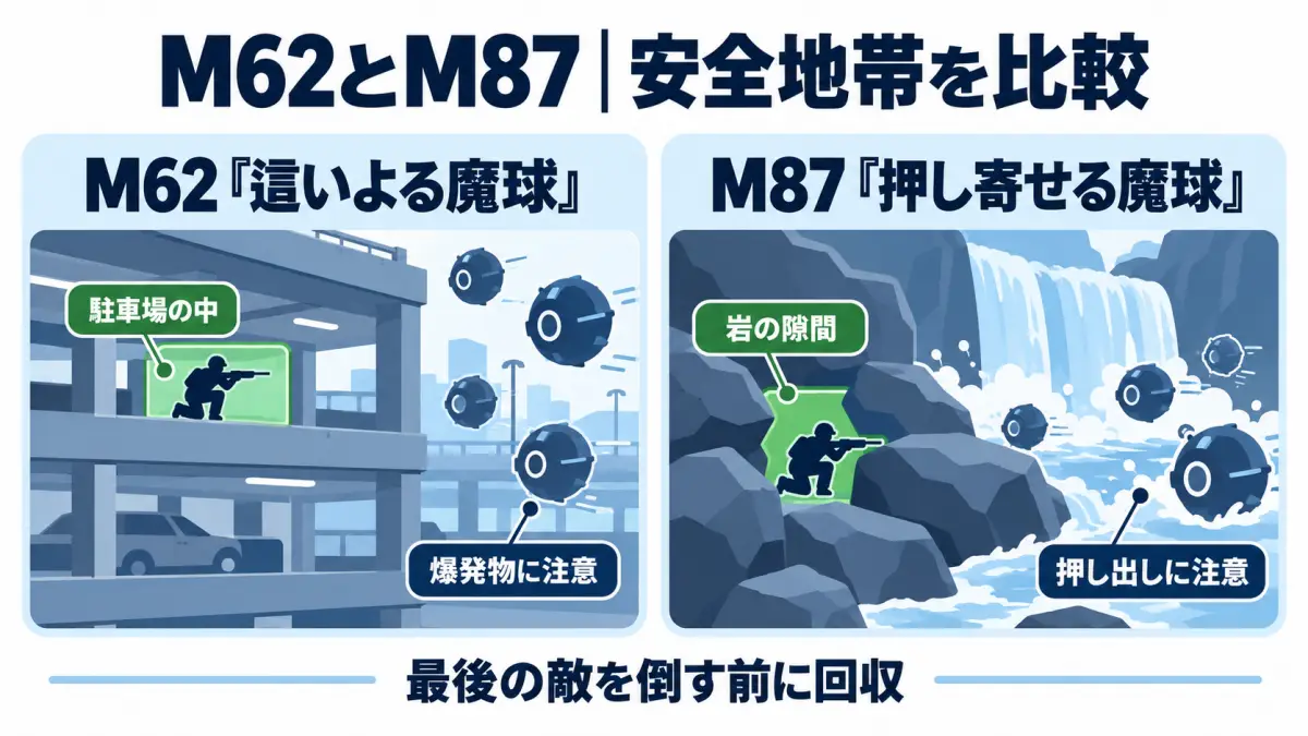 M62とM87の安全地帯比較
