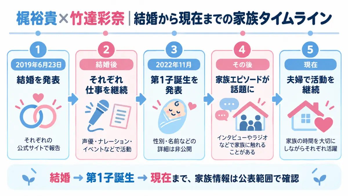 梶裕貴と竹達彩奈の結婚から第1子誕生、現在の家族エピソードまでを時系列で整理した図解