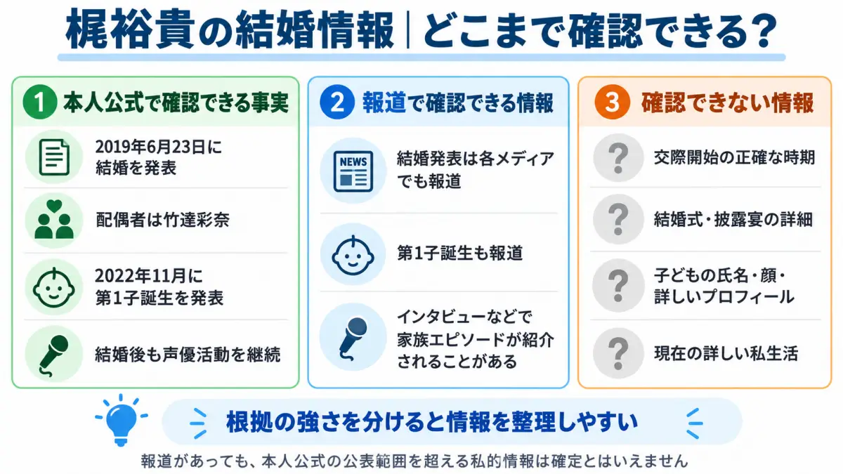 梶裕貴の結婚情報を本人公式で確認できる事実、報道で確認できる情報、確認できない情報の3段階で整理した図解
