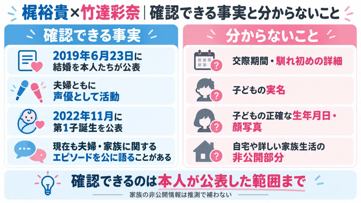 梶裕貴と竹達彩奈の結婚について確認できる事実と公表されていない情報を整理した図解