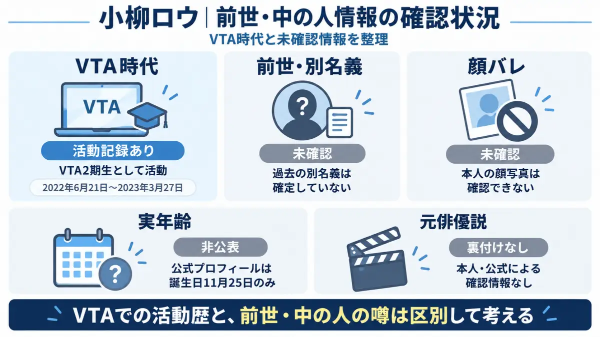 小柳ロウのVTA時代、前世の別名義、顔バレ、実年齢、元俳優説の確認状況を整理した図解