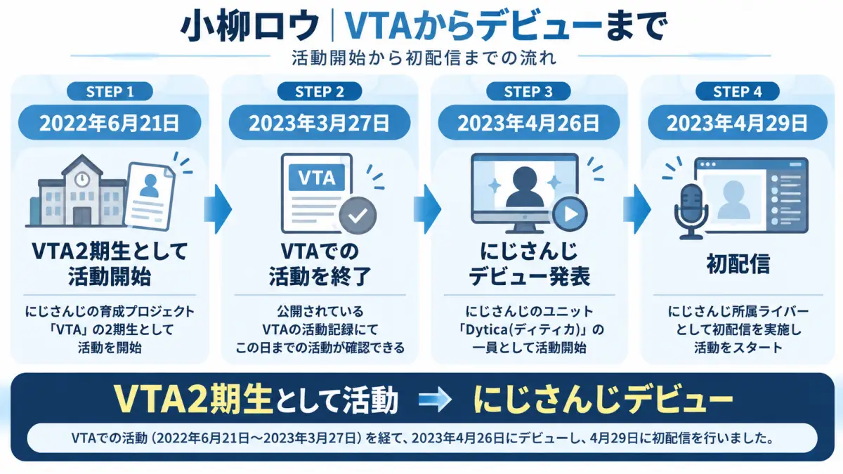 小柳ロウがVTA2期生として活動してからにじさんじデビューするまでの流れをまとめた図解