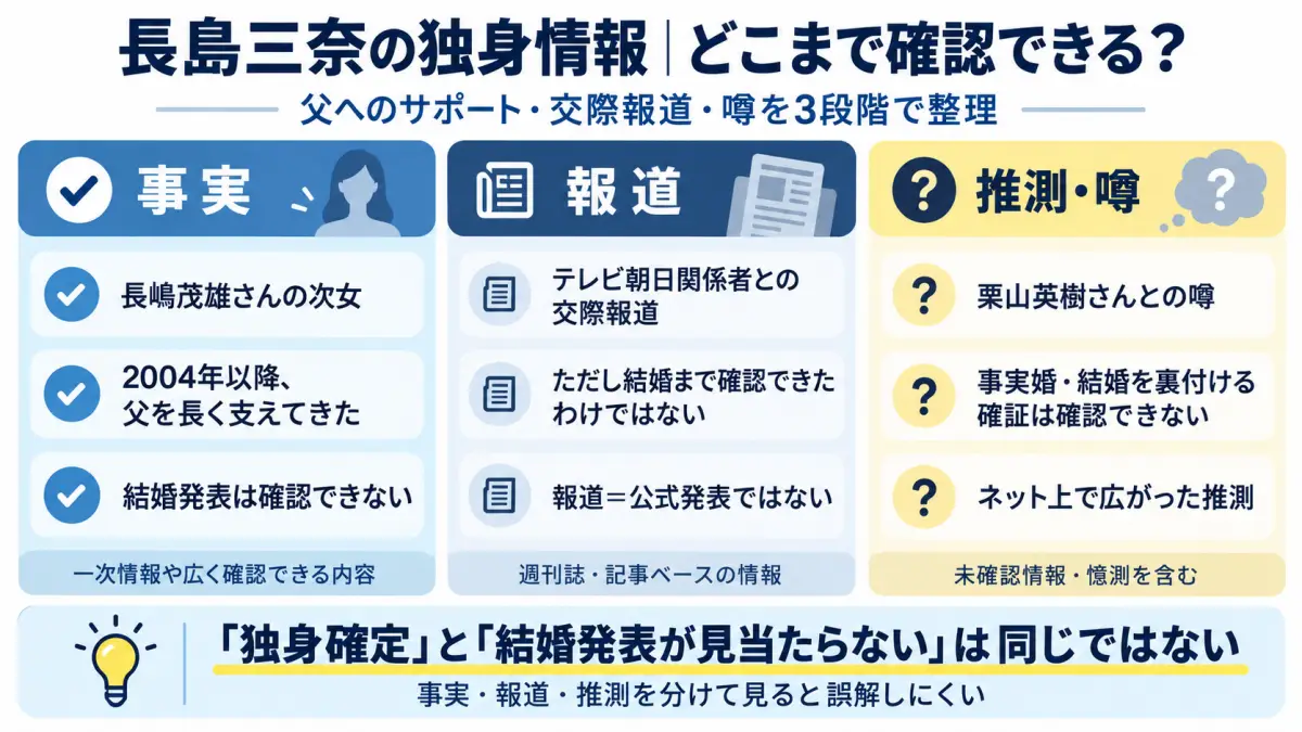 長島三奈の父へのサポートやテレビ朝日関係者との交際報道、栗山英樹との噂を事実・報道・推測の3段階で整理した図解