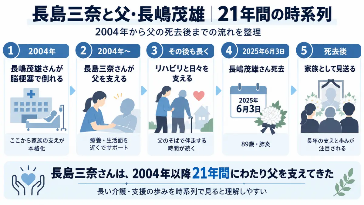 長島三奈が父・長嶋茂雄を支えてきた2004年から父の死去後までの経緯を整理した時系列図解