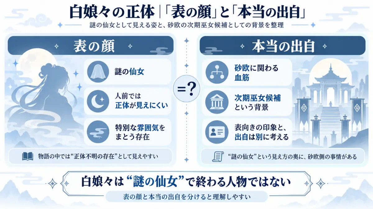 白娘々の謎の仙女という表向きの姿と砂欧の次期巫女候補という本当の出自を整理した図解