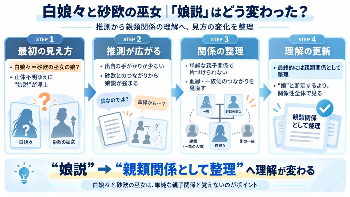 白娘々が砂欧の巫女の娘と推測された後に親類関係と判明するまでを整理した図解