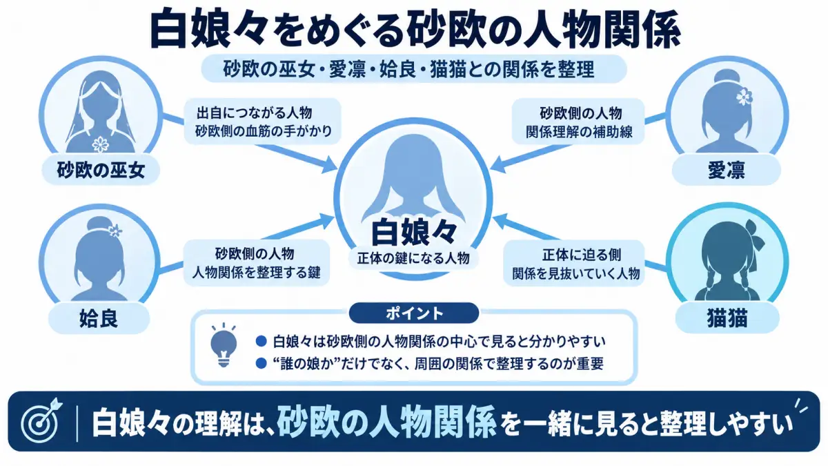 白娘々と砂欧の巫女、愛凛、姶良、猫猫の関係を整理した人物相関図