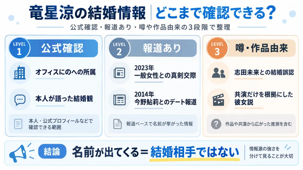 竜星涼の結婚情報を公式確認・報道あり・噂や作品由来の3段階で整理した図解