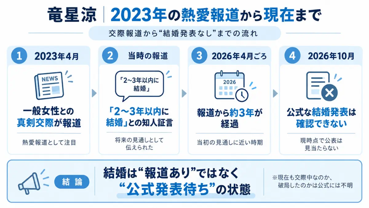 竜星涼の2023年の一般女性との交際報道から現在までを整理した時系列