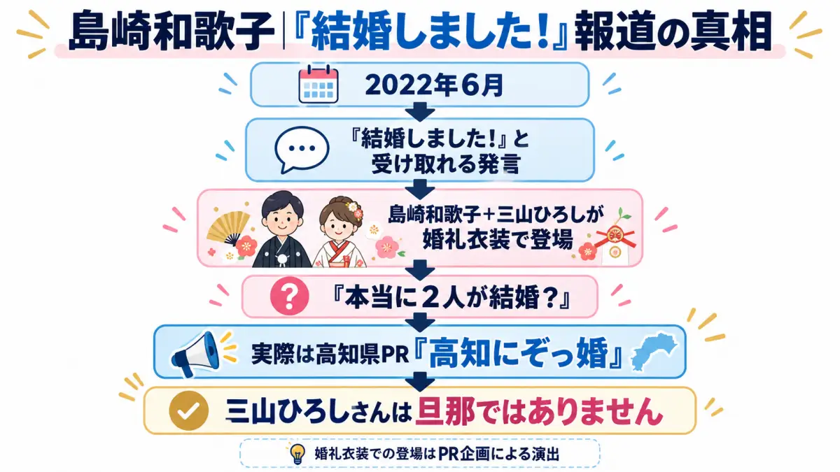 島崎和歌子と三山ひろしの2022年の結婚報道が高知県PR「高知にぞっ婚」だったことを整理した図解