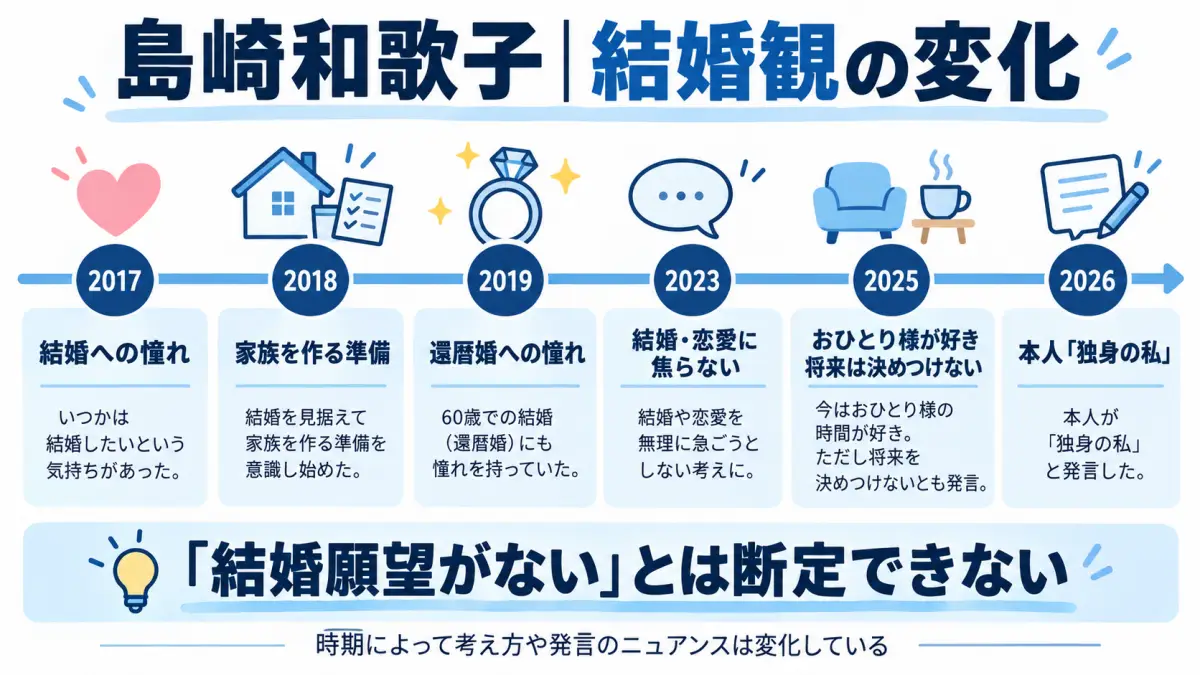 島崎和歌子の2017年から2026年までの結婚観の変化を本人発言で整理した時系列図解