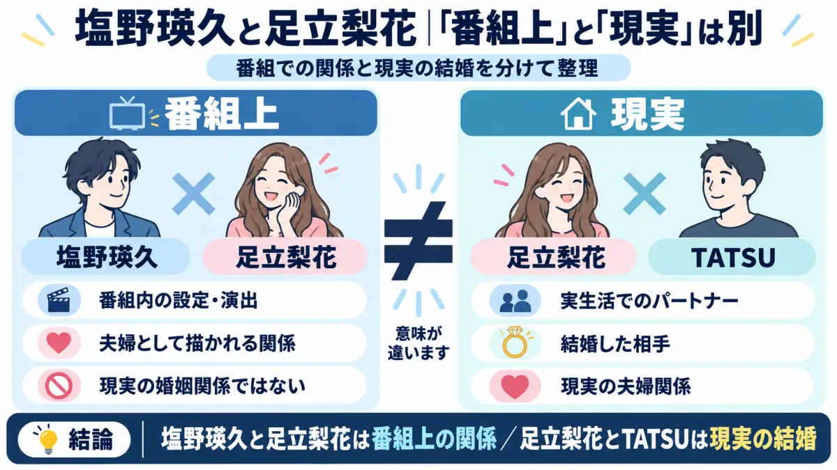 塩野瑛久と足立梨花の番組上の結婚と足立梨花とTATSUの現実の結婚の違いを比較した図解