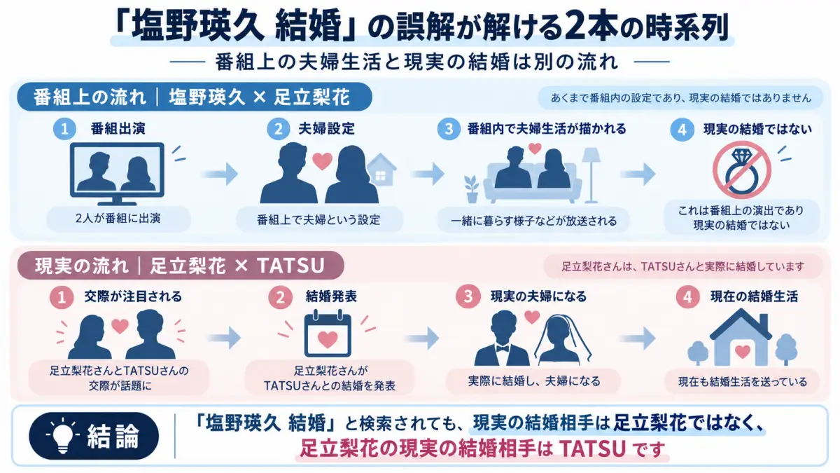 塩野瑛久と足立梨花の番組上の夫婦生活と足立梨花とTATSUの現実の結婚を2本の時系列で整理した図解