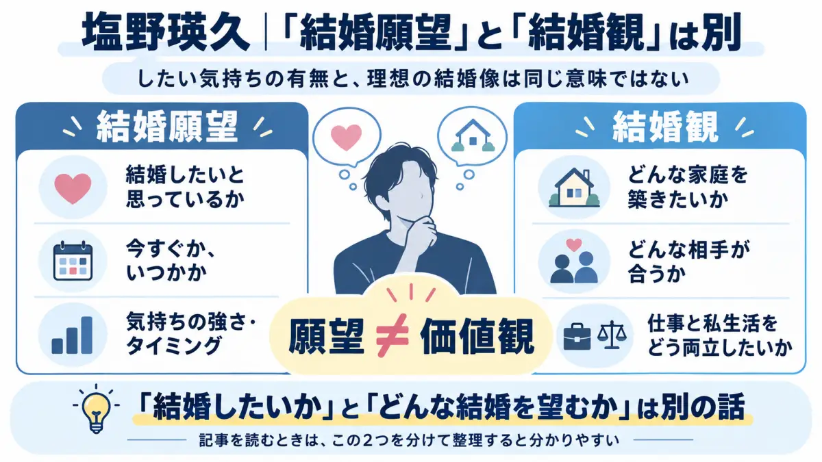 塩野瑛久の結婚願望と結婚観の違いを整理した図解