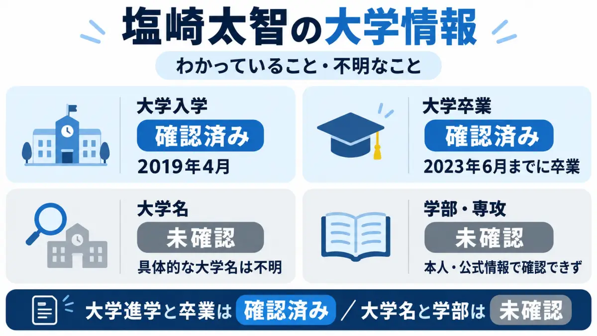 塩﨑太智の大学進学と卒業は確認済み、大学名と学部は未確認であることを整理した図解