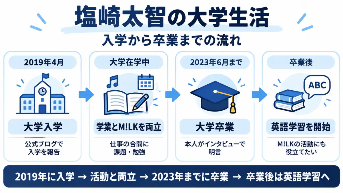 塩﨑太智が2019年に大学へ入学し、M!LKの活動と学業を両立しながら2023年までに卒業した流れを示す図解