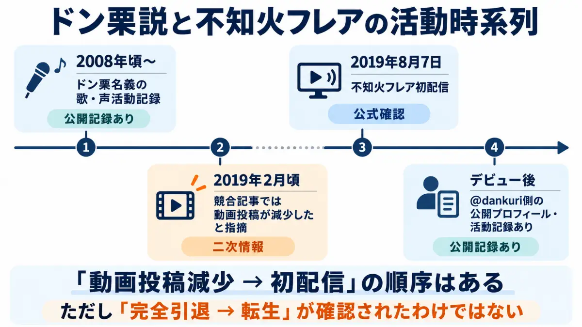 ドン栗名義の活動記録と不知火フレアの初配信日を時系列で比較した図解