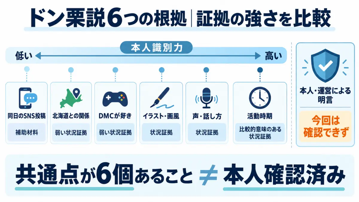 不知火フレアの前世候補ドン栗説で挙げられる6つの根拠を本人識別力の強さで比較した図解