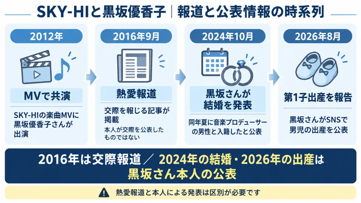 SKY-HIと黒坂優香子の2012年のMV共演、2016年の交際報道、2024年の黒坂の結婚発表、2026年の出産報告を整理した時系列図