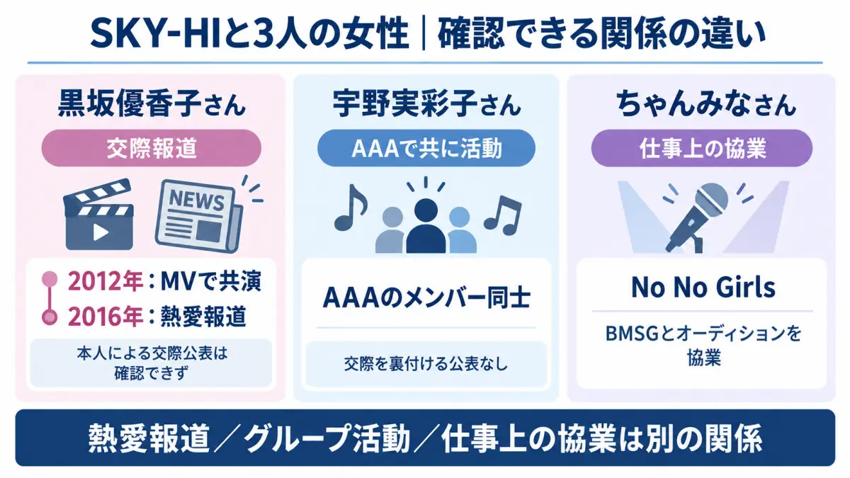 SKY-HIと黒坂優香子、宇野実彩子、ちゃんみなの関係を、交際報道、AAAのグループ活動、No No Girlsでの協業という観点から比較した図解
