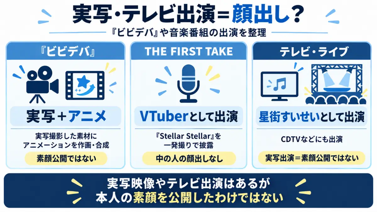 星街すいせいのビビデバやTHE FIRST TAKEなどの実写を含む出演が素顔公開ではないことを整理した図解